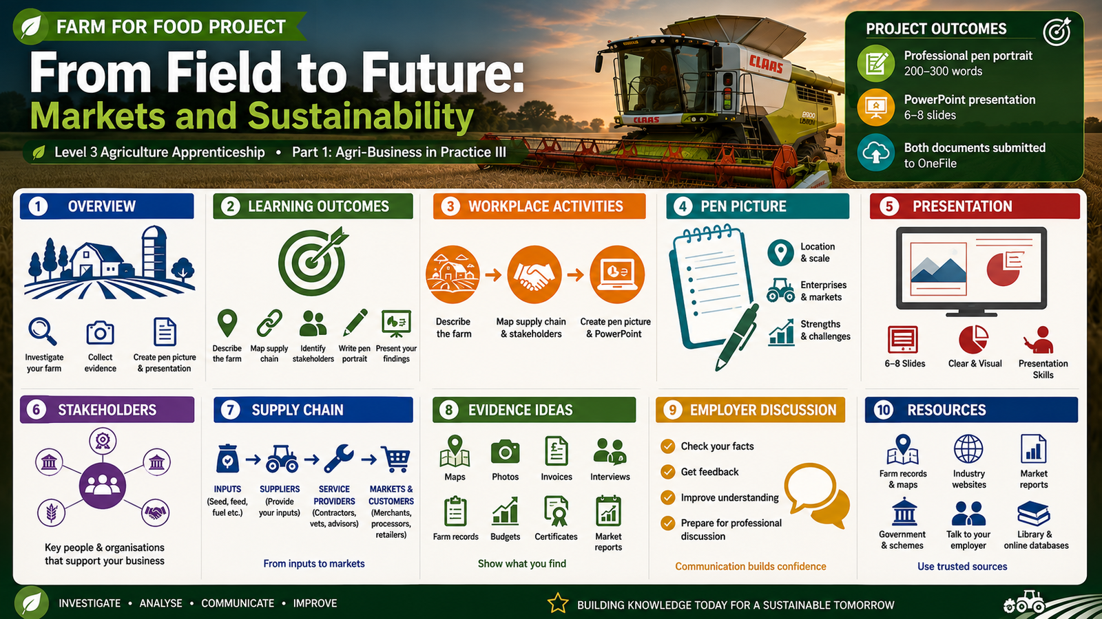 Farm For Food Roadmap
